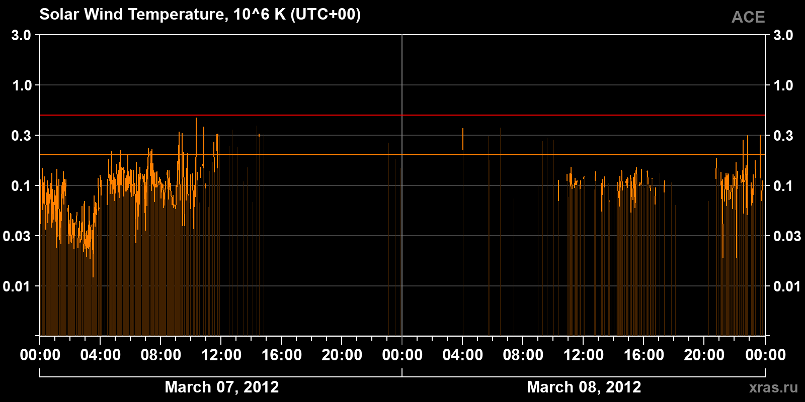 Solar wind temperature