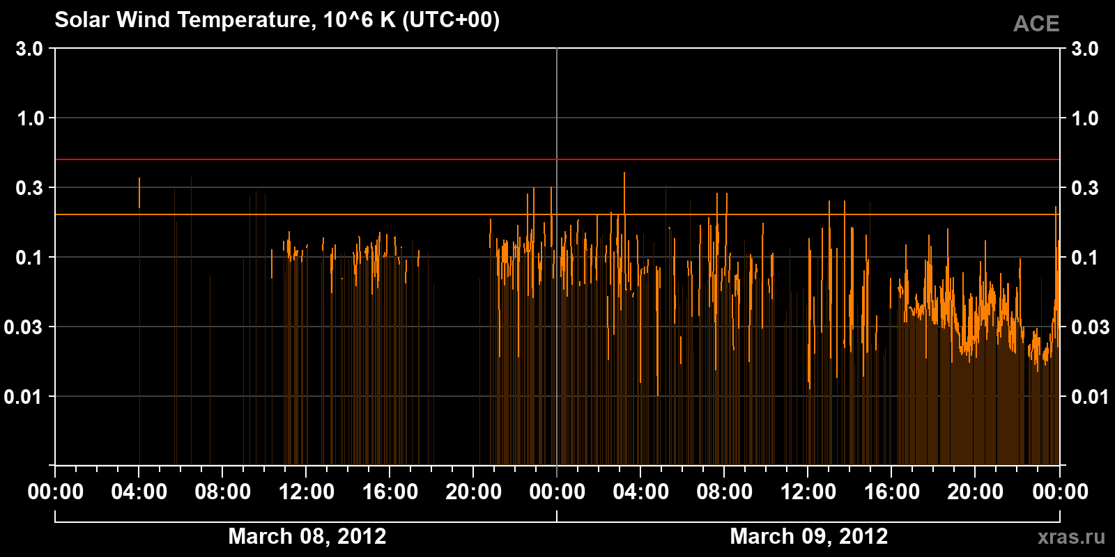 Solar wind temperature