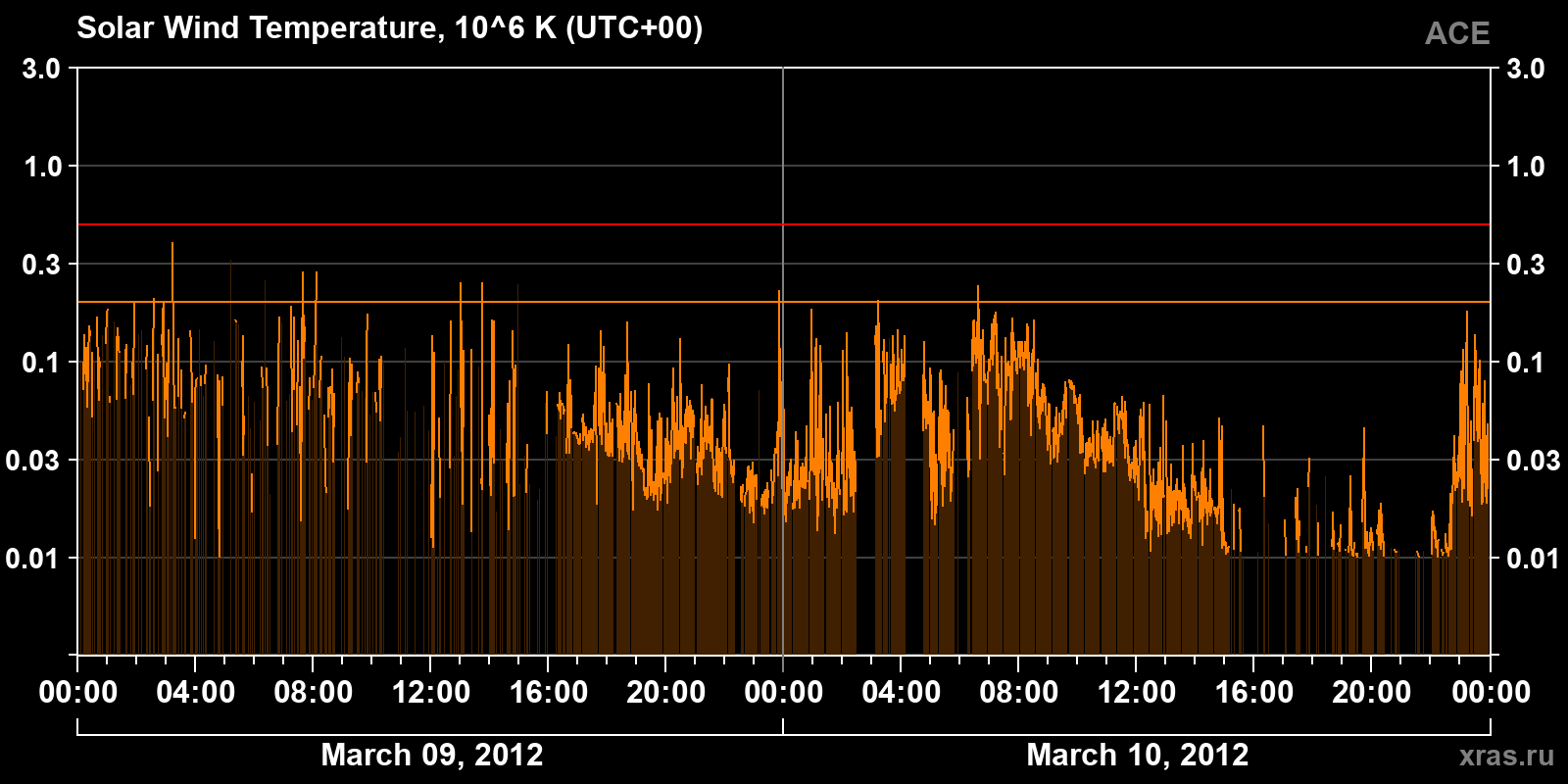 Solar wind temperature