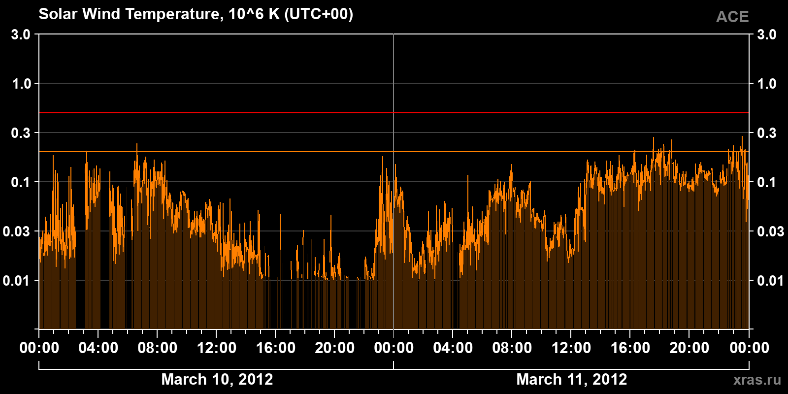 Solar wind temperature