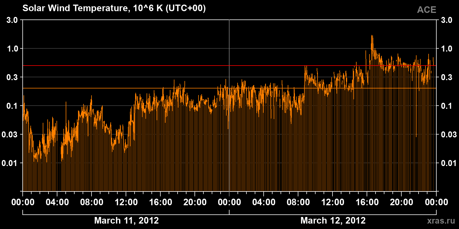 Solar wind temperature