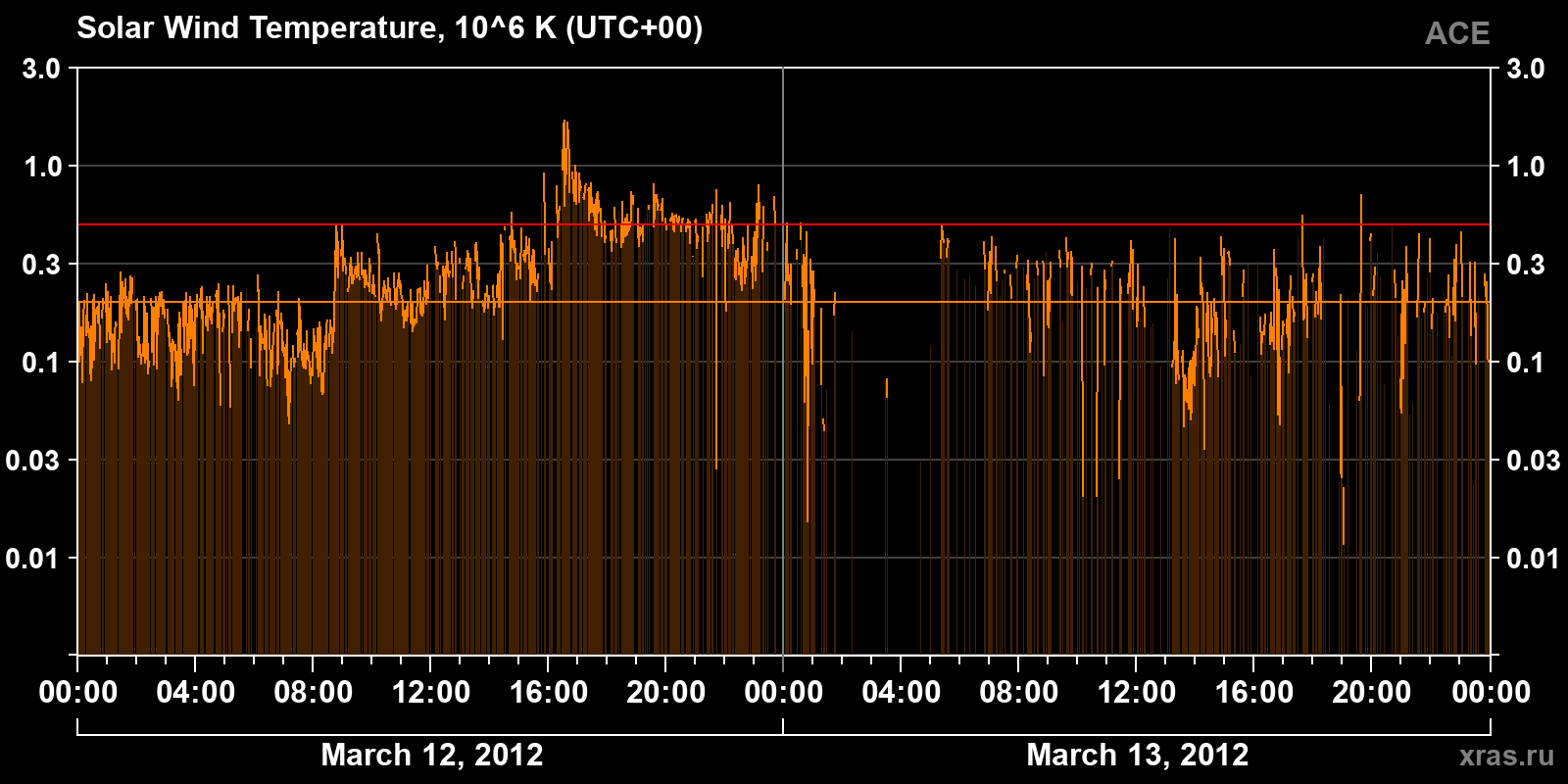 Solar wind temperature
