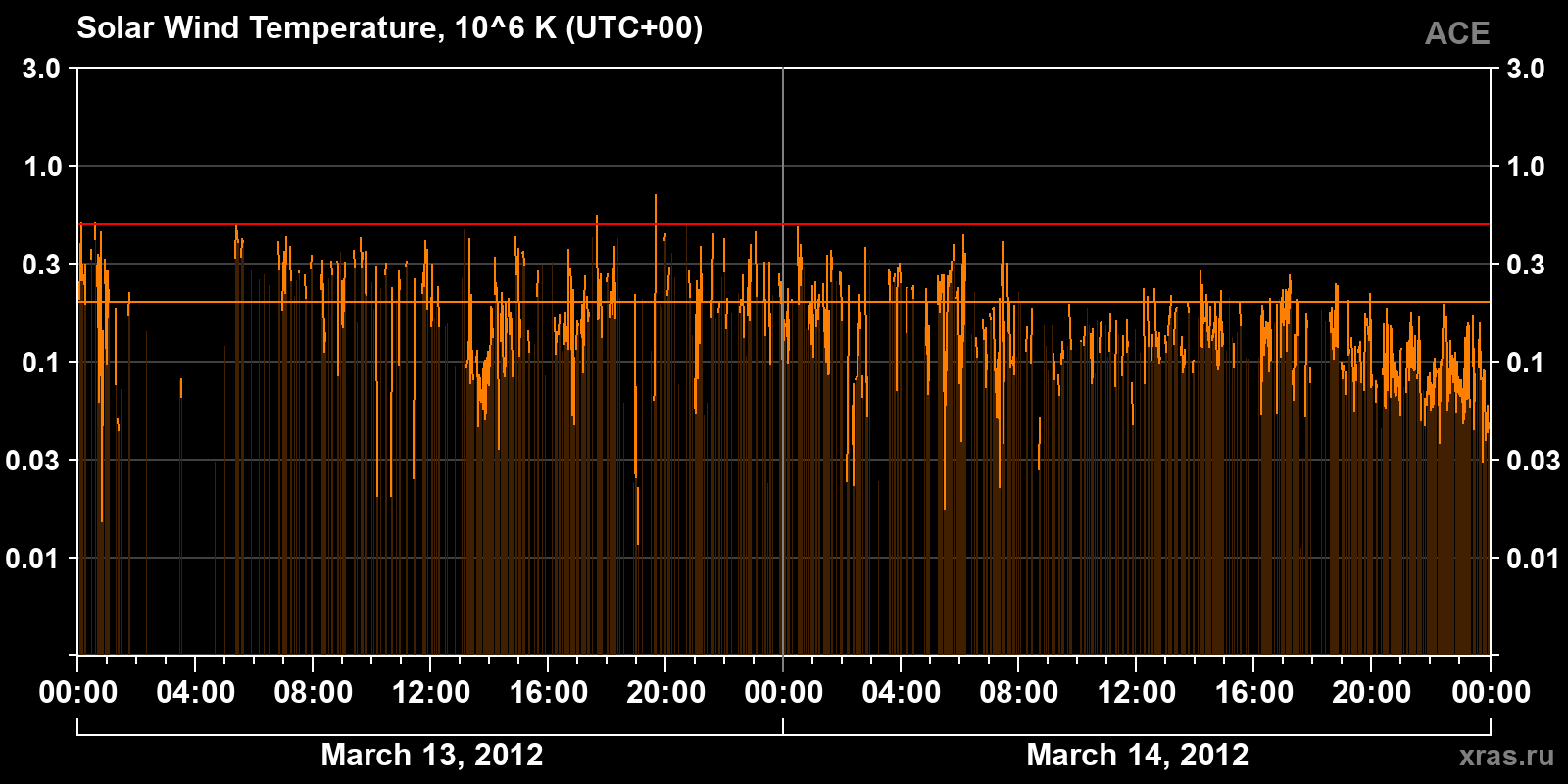 Solar wind temperature