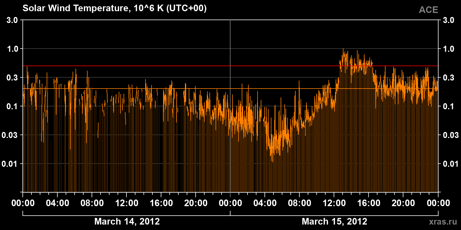 Solar wind temperature