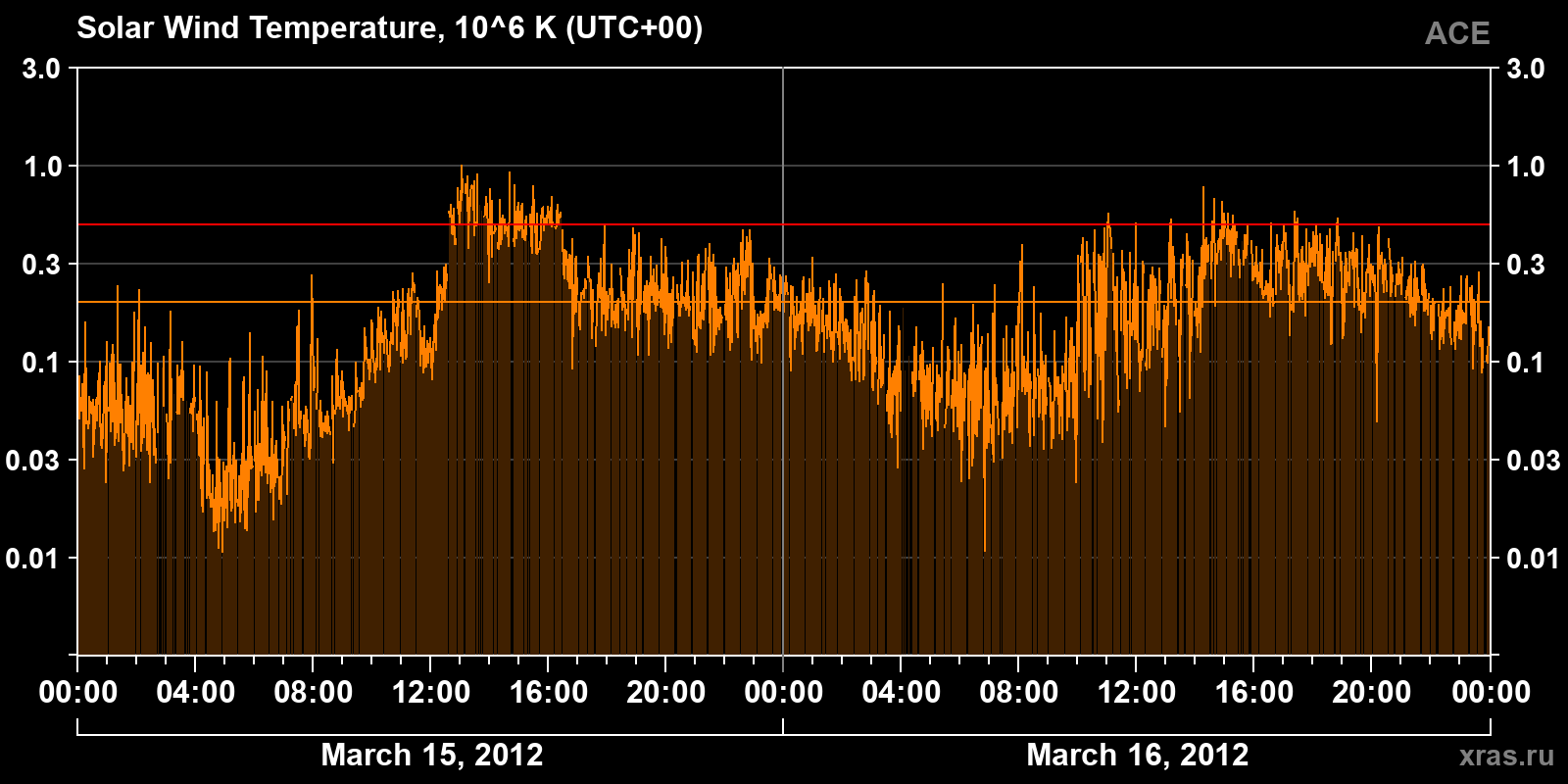 Solar wind temperature