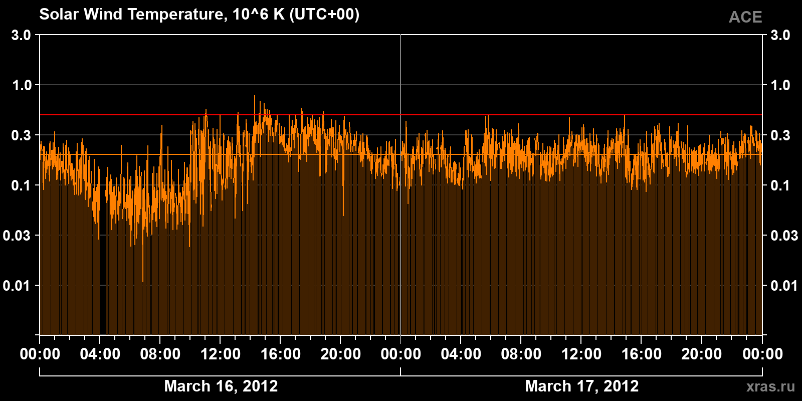 Solar wind temperature
