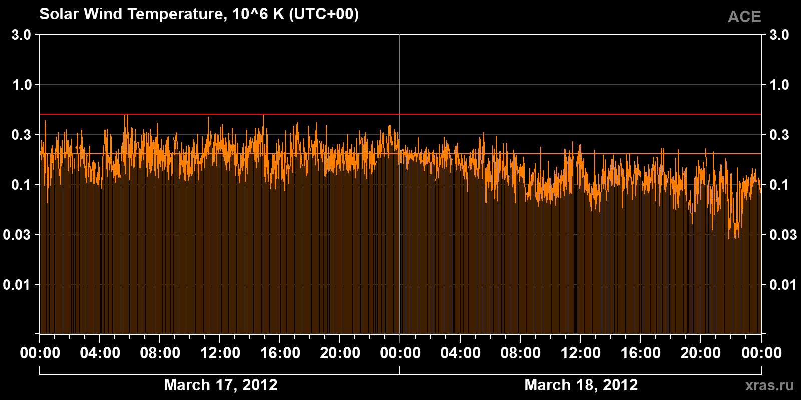Solar wind temperature