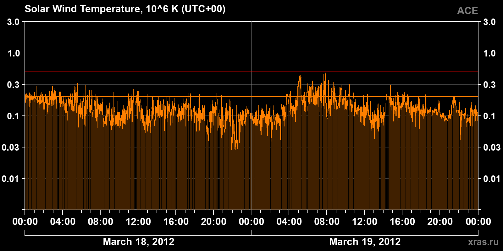 Solar wind temperature