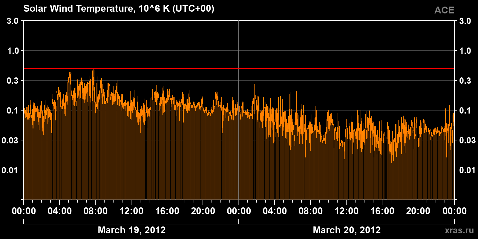 Solar wind temperature