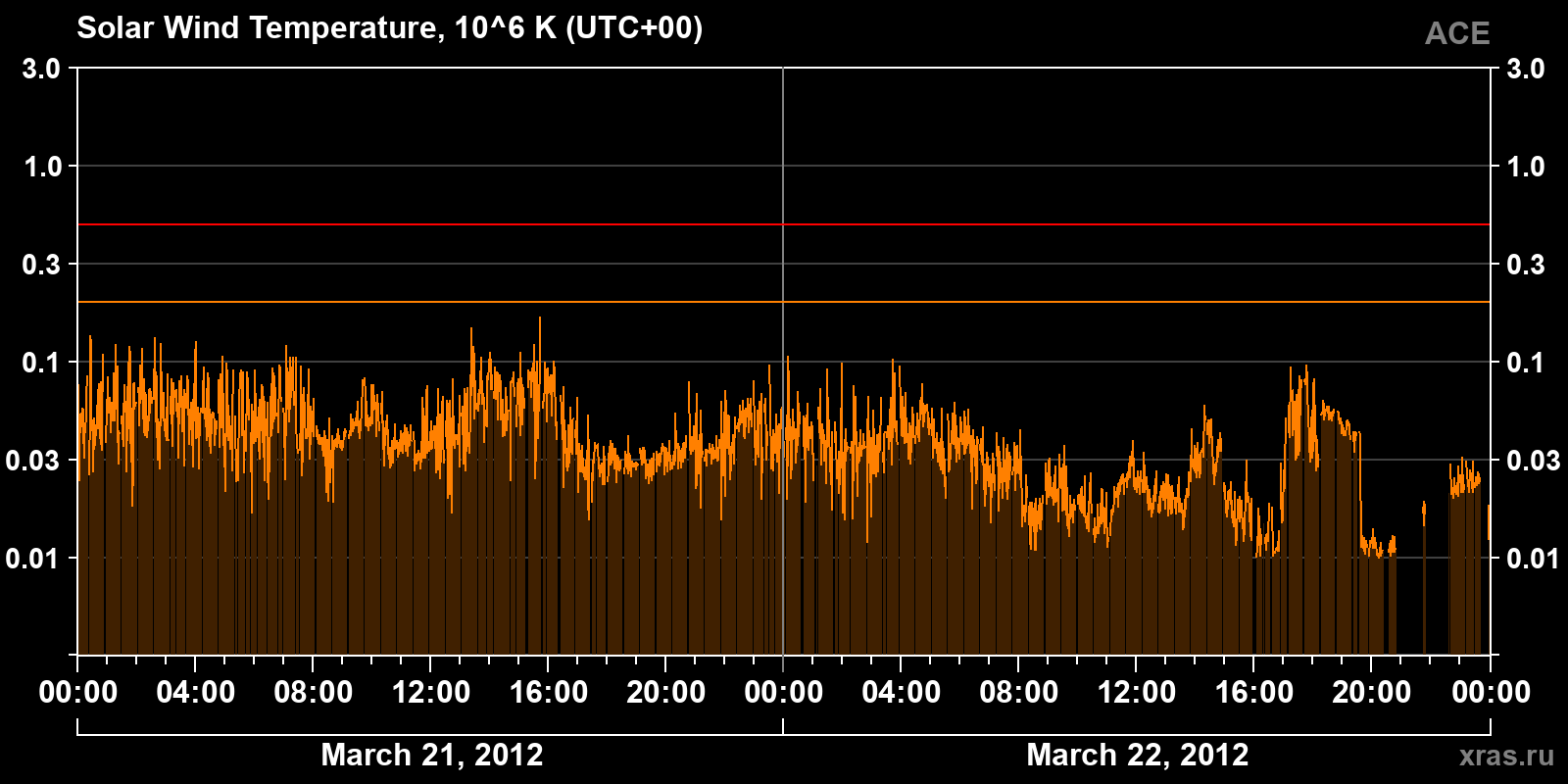 Solar wind temperature
