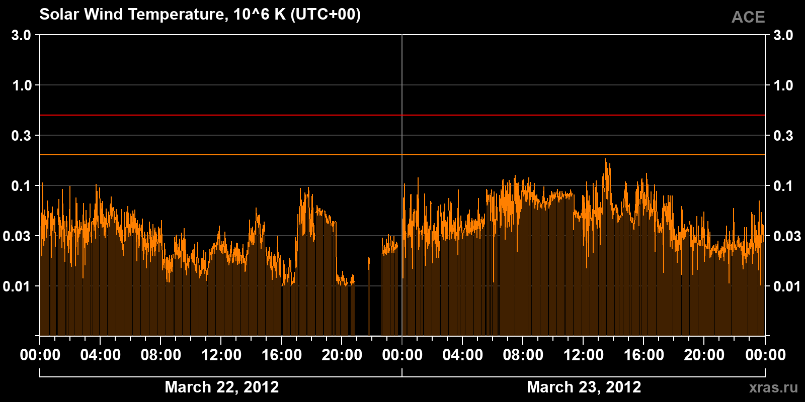 Solar wind temperature