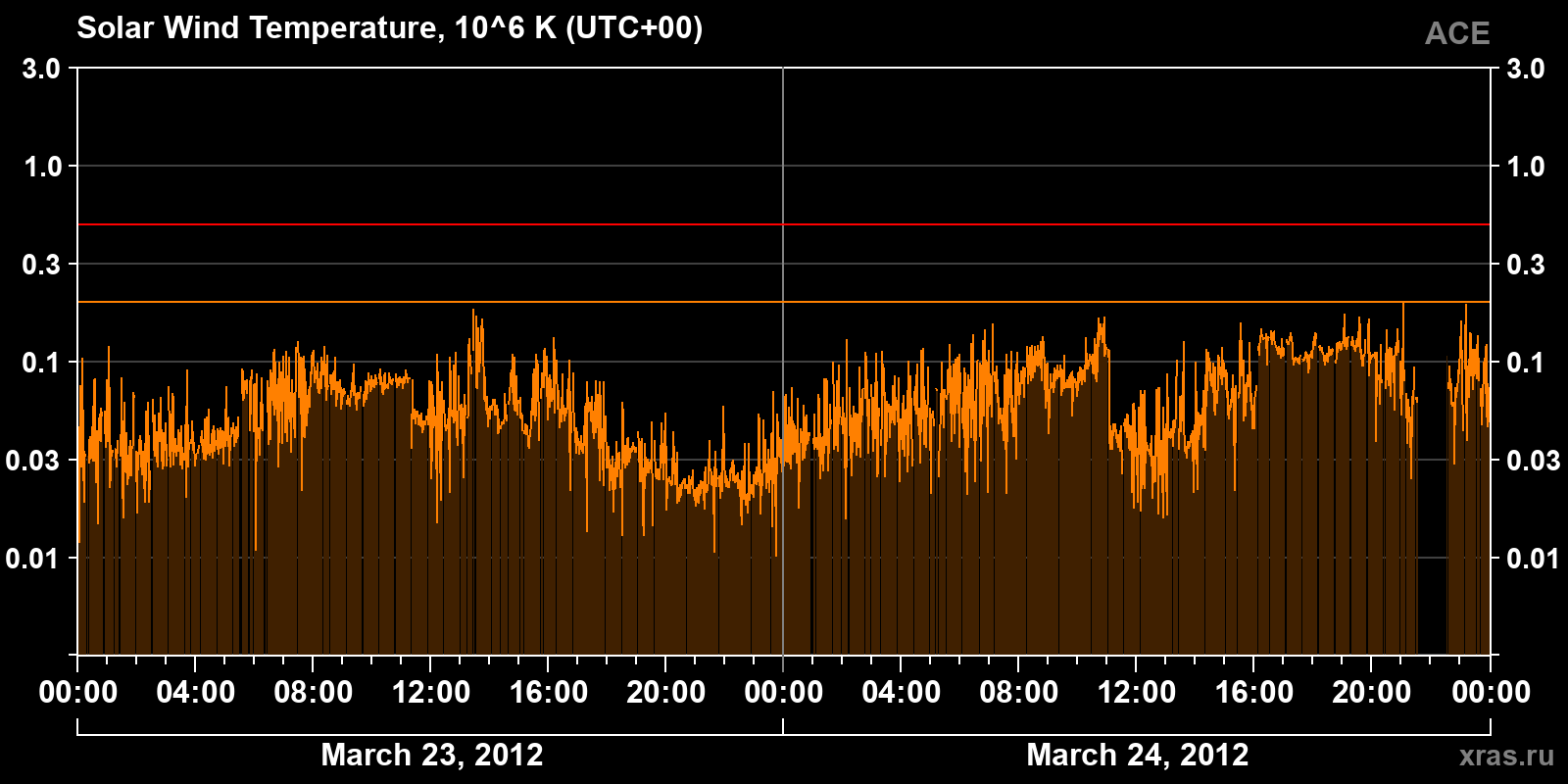 Solar wind temperature