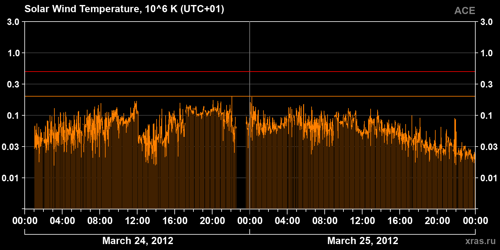 Solar wind temperature