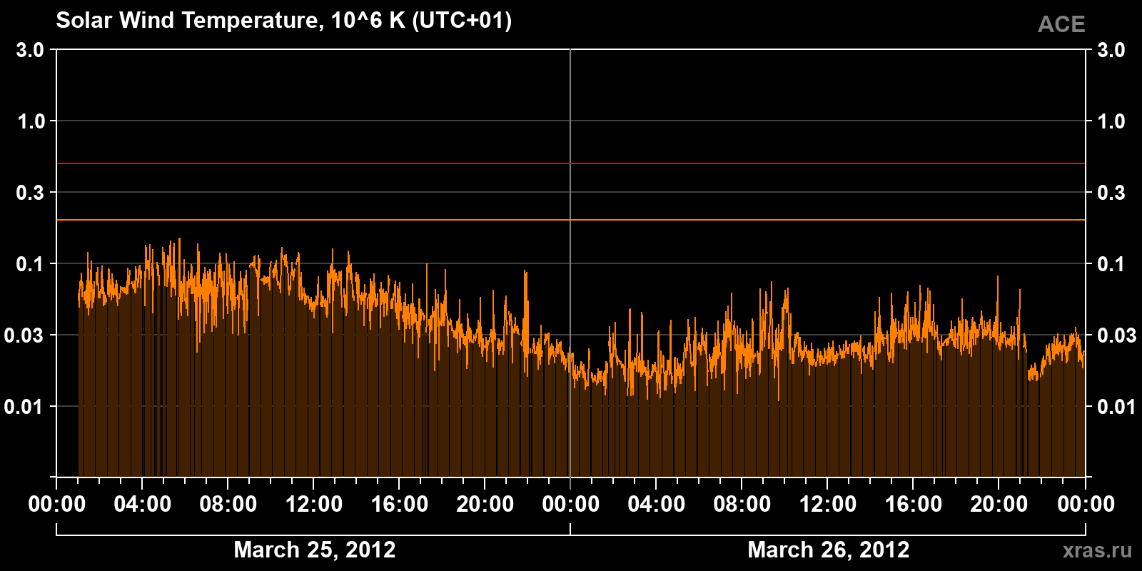 Solar wind temperature