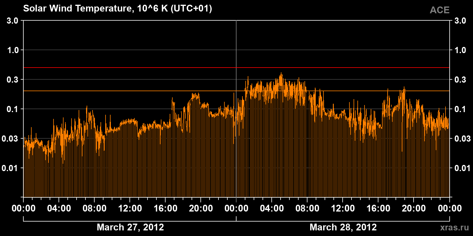 Solar wind temperature