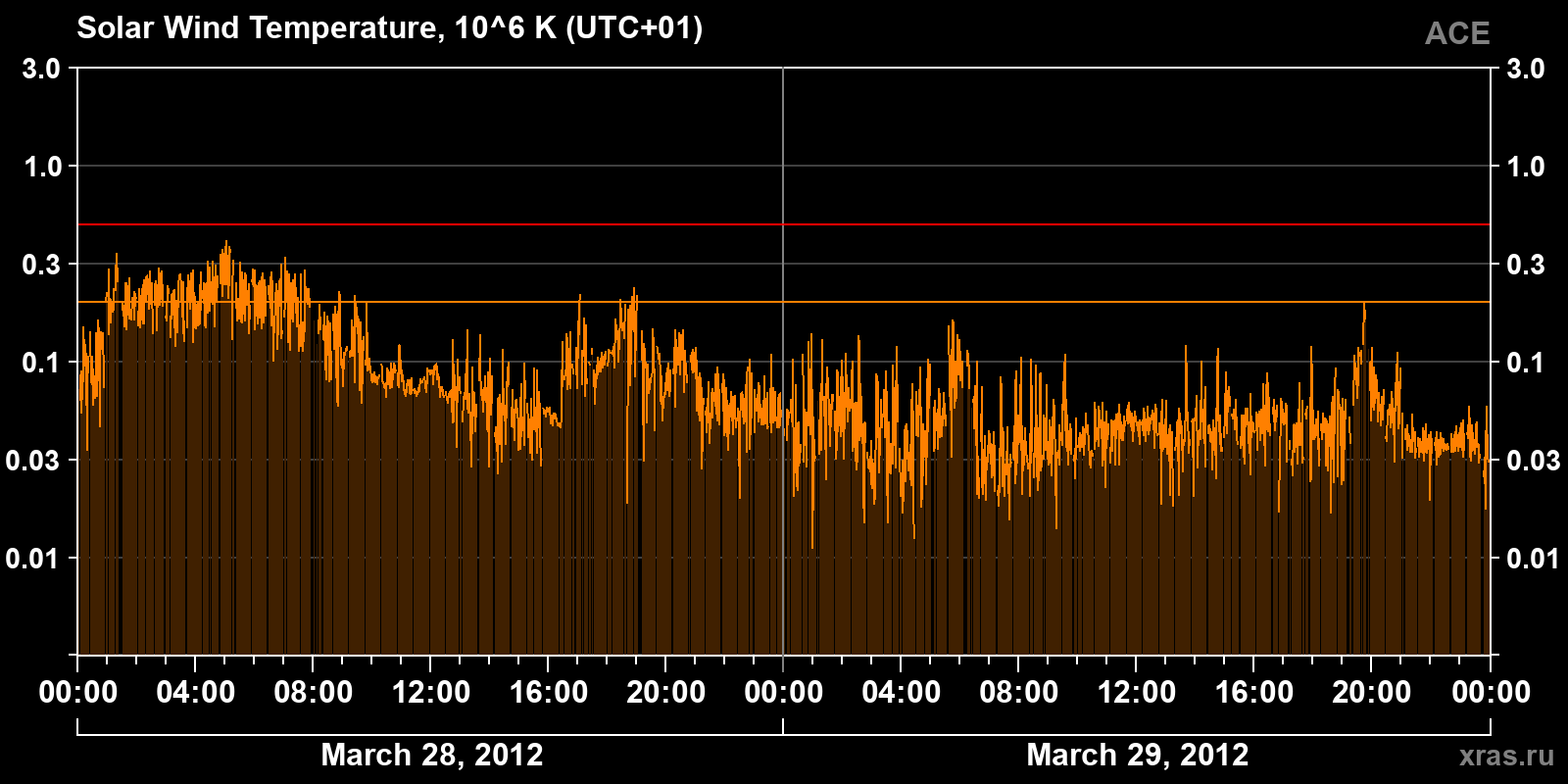Solar wind temperature