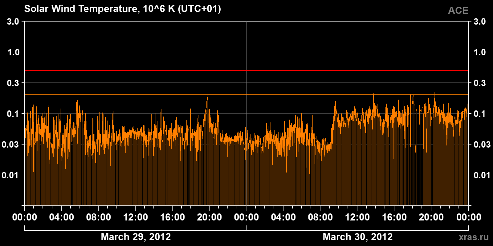 Solar wind temperature