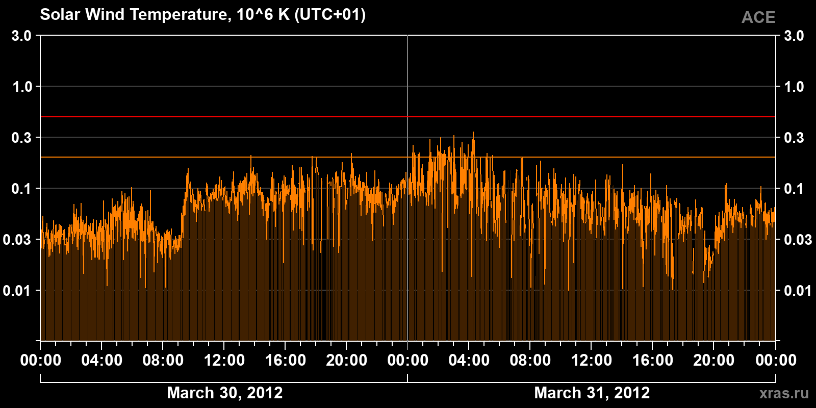 Solar wind temperature