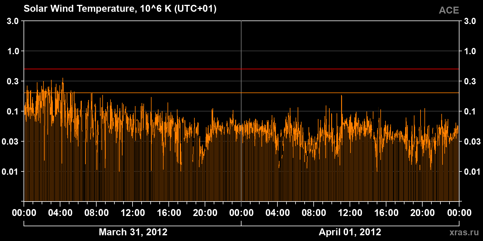 Solar wind temperature
