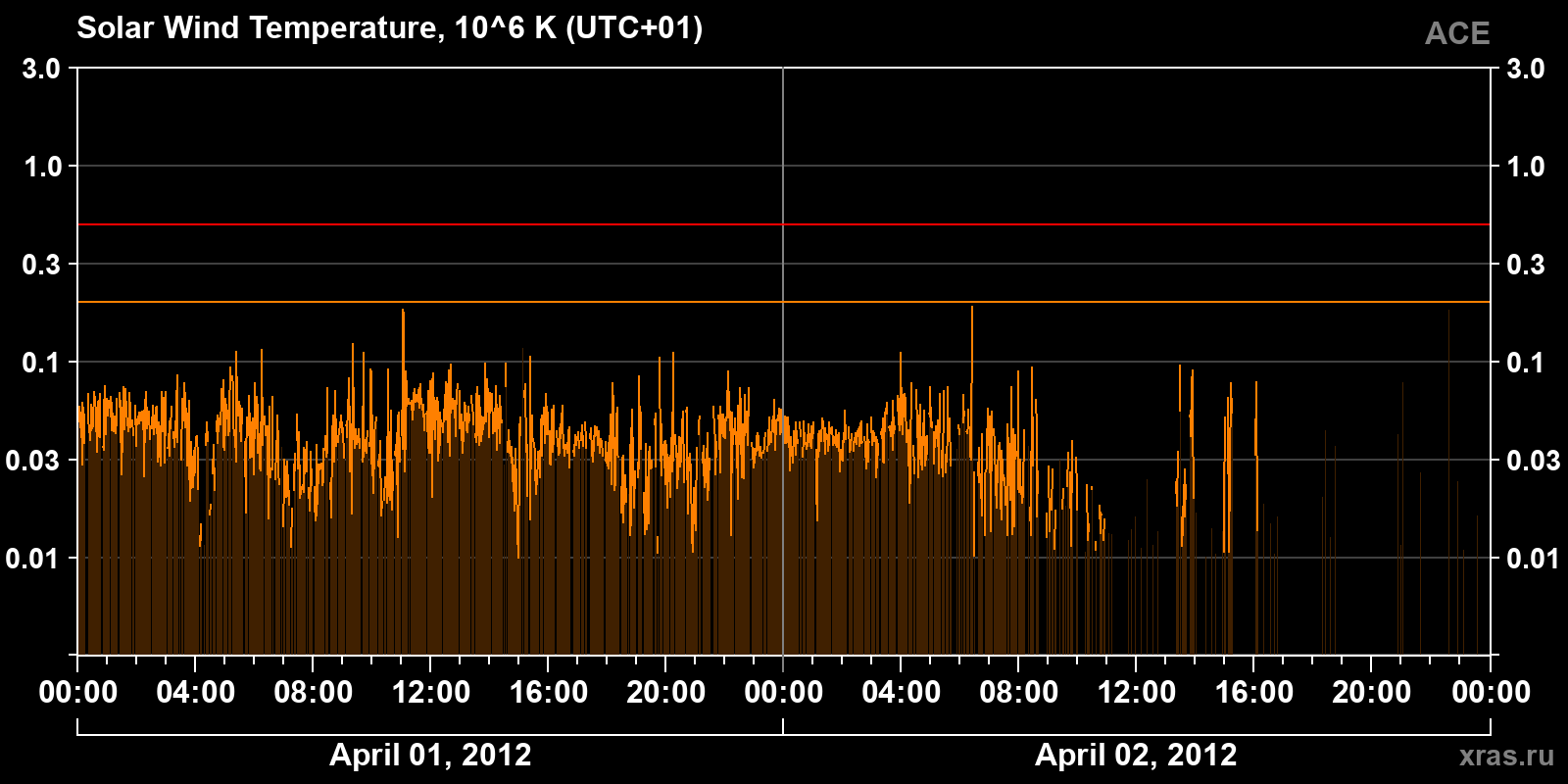 Solar wind temperature