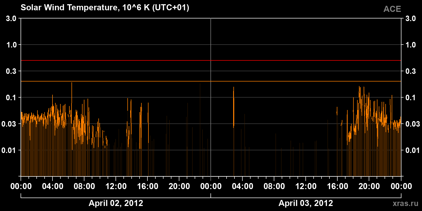 Solar wind temperature