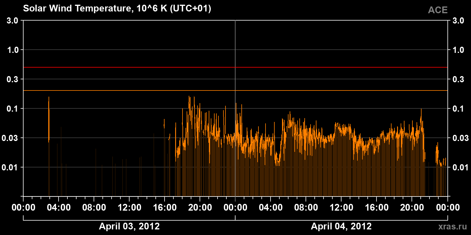 Solar wind temperature