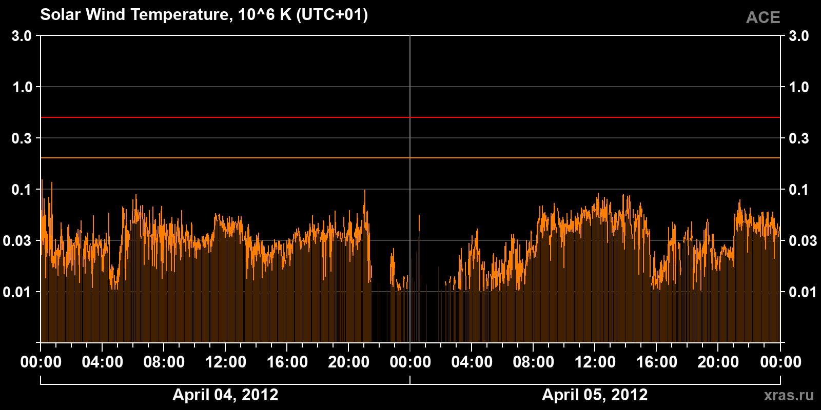 Solar wind temperature