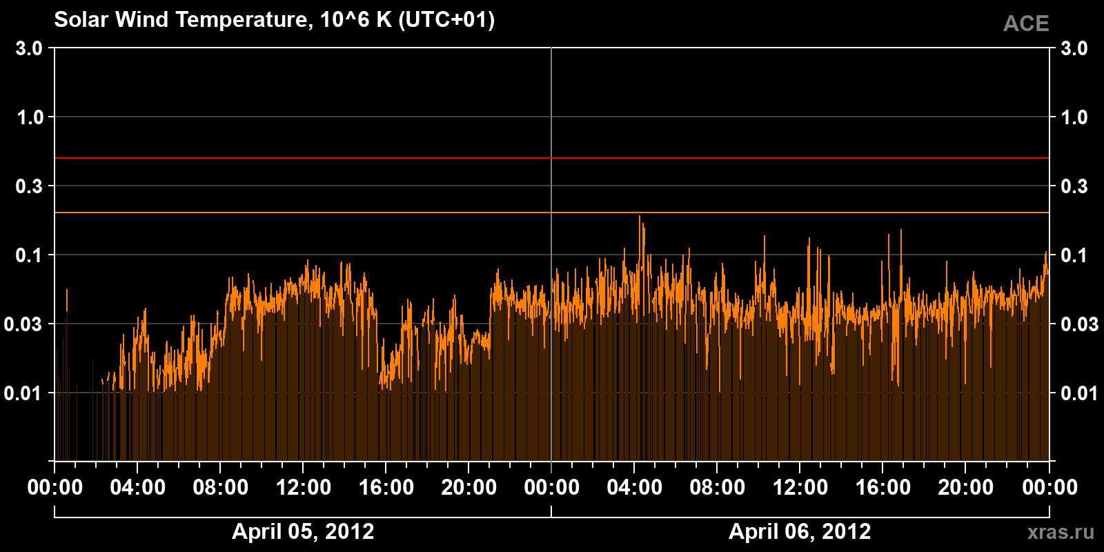 Solar wind temperature