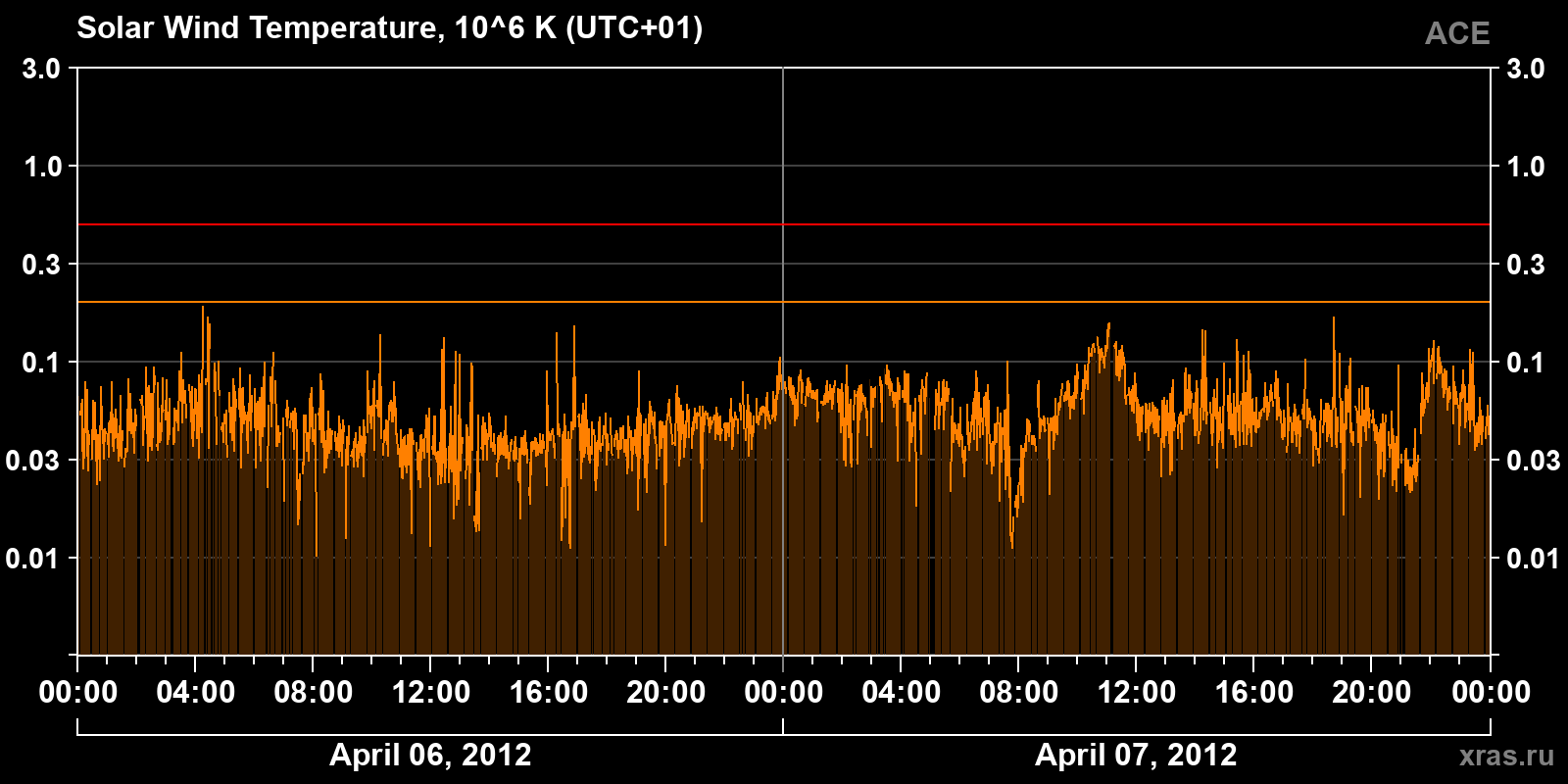 Solar wind temperature