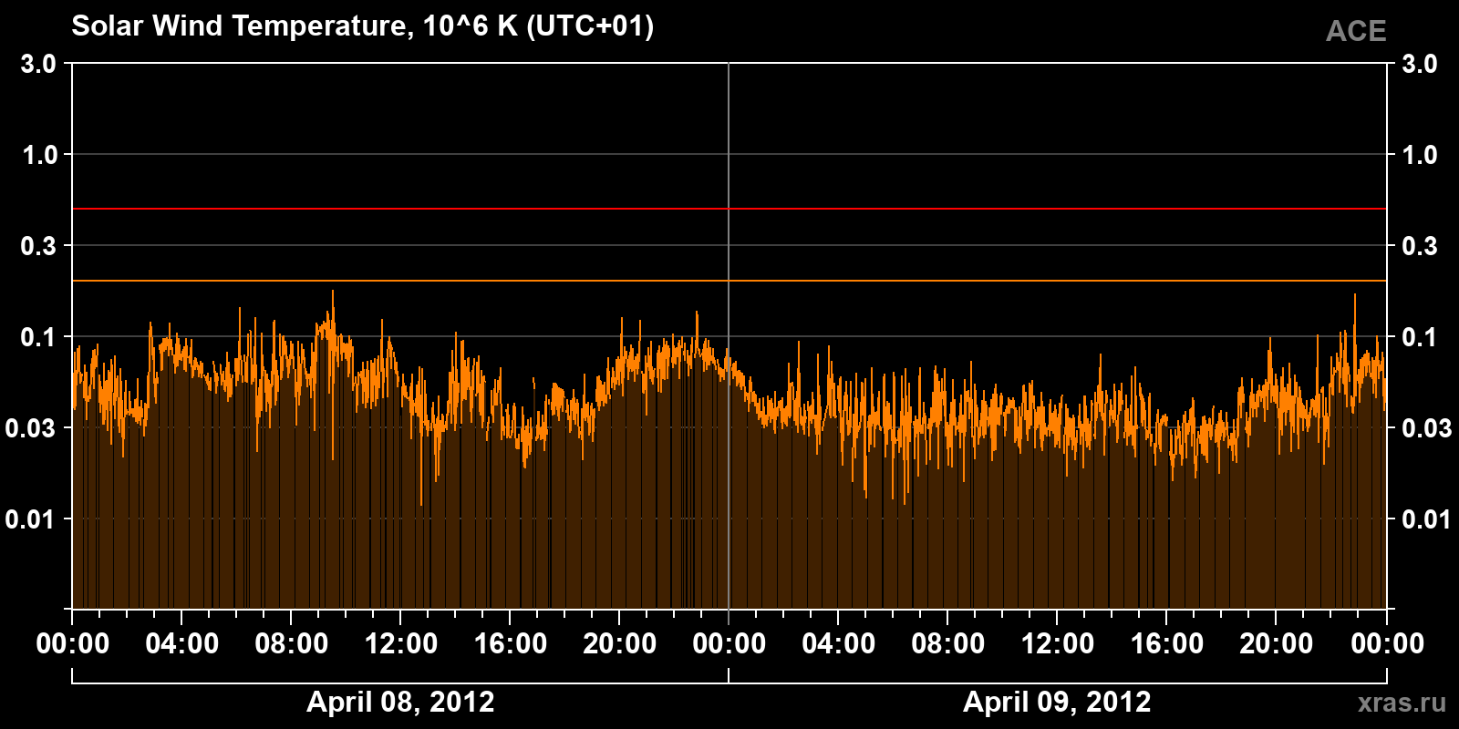 Solar wind temperature