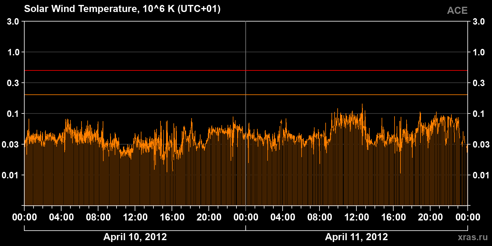 Solar wind temperature