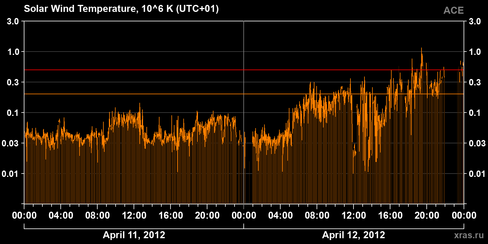 Solar wind temperature