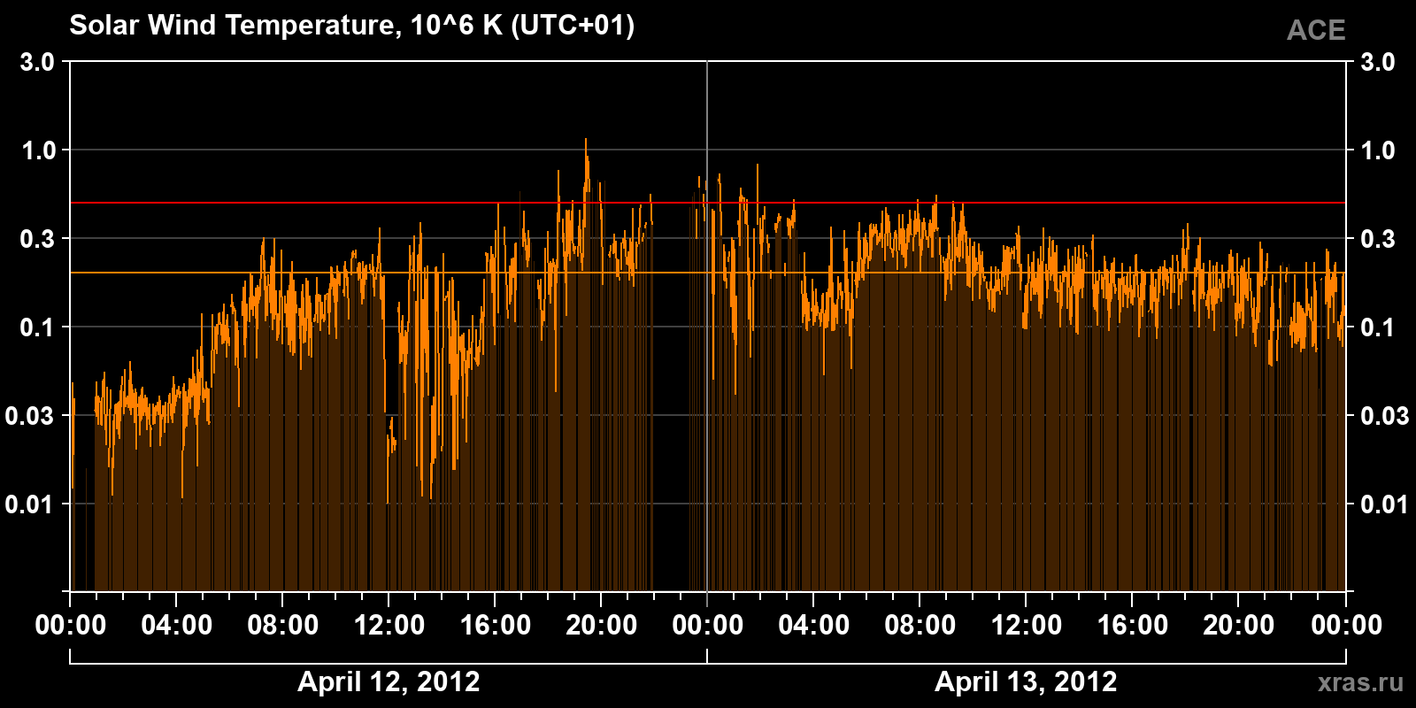 Solar wind temperature