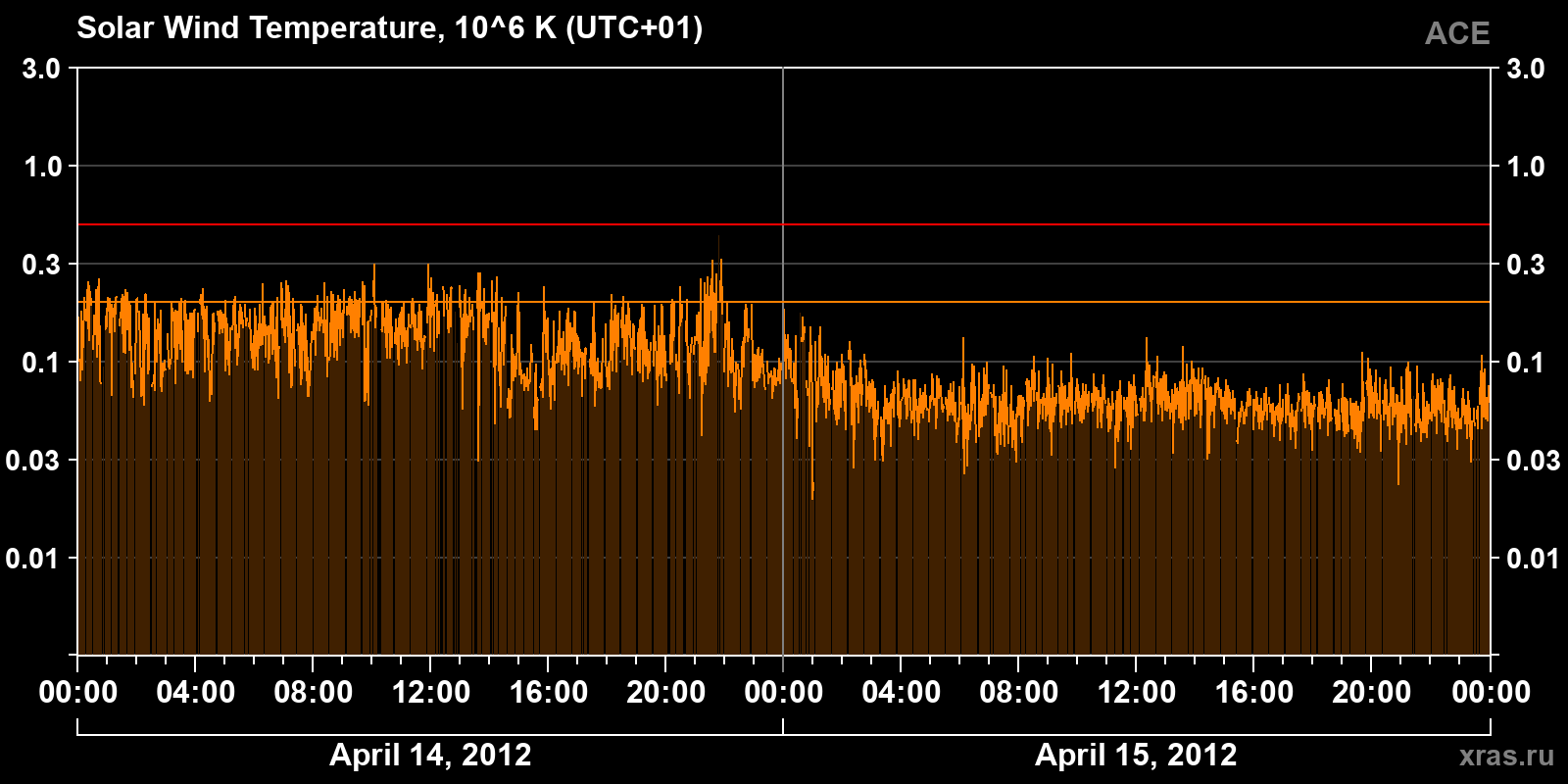 Solar wind temperature