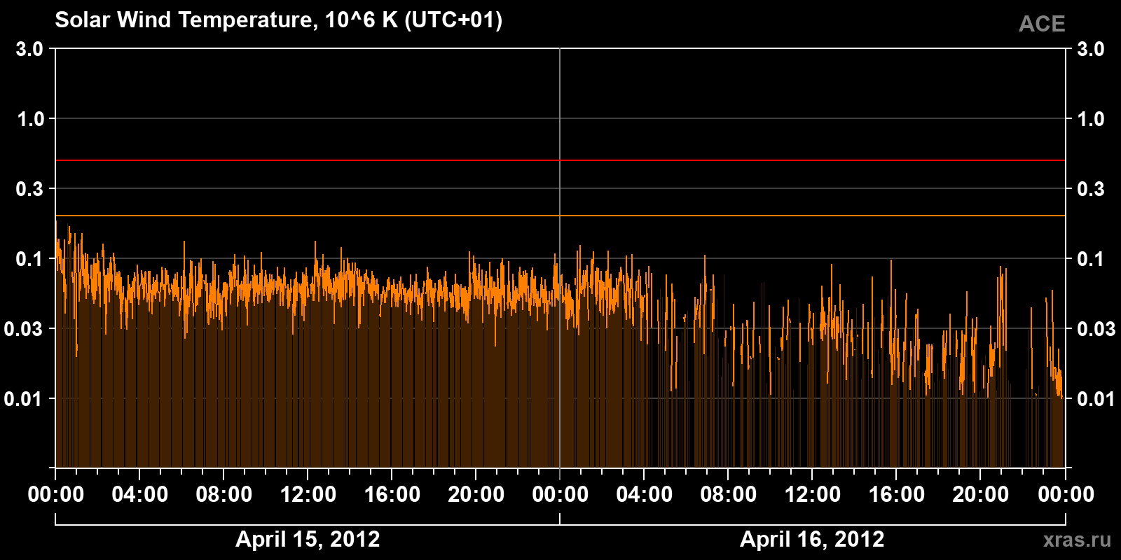 Solar wind temperature