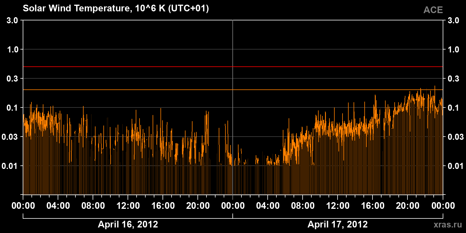 Solar wind temperature