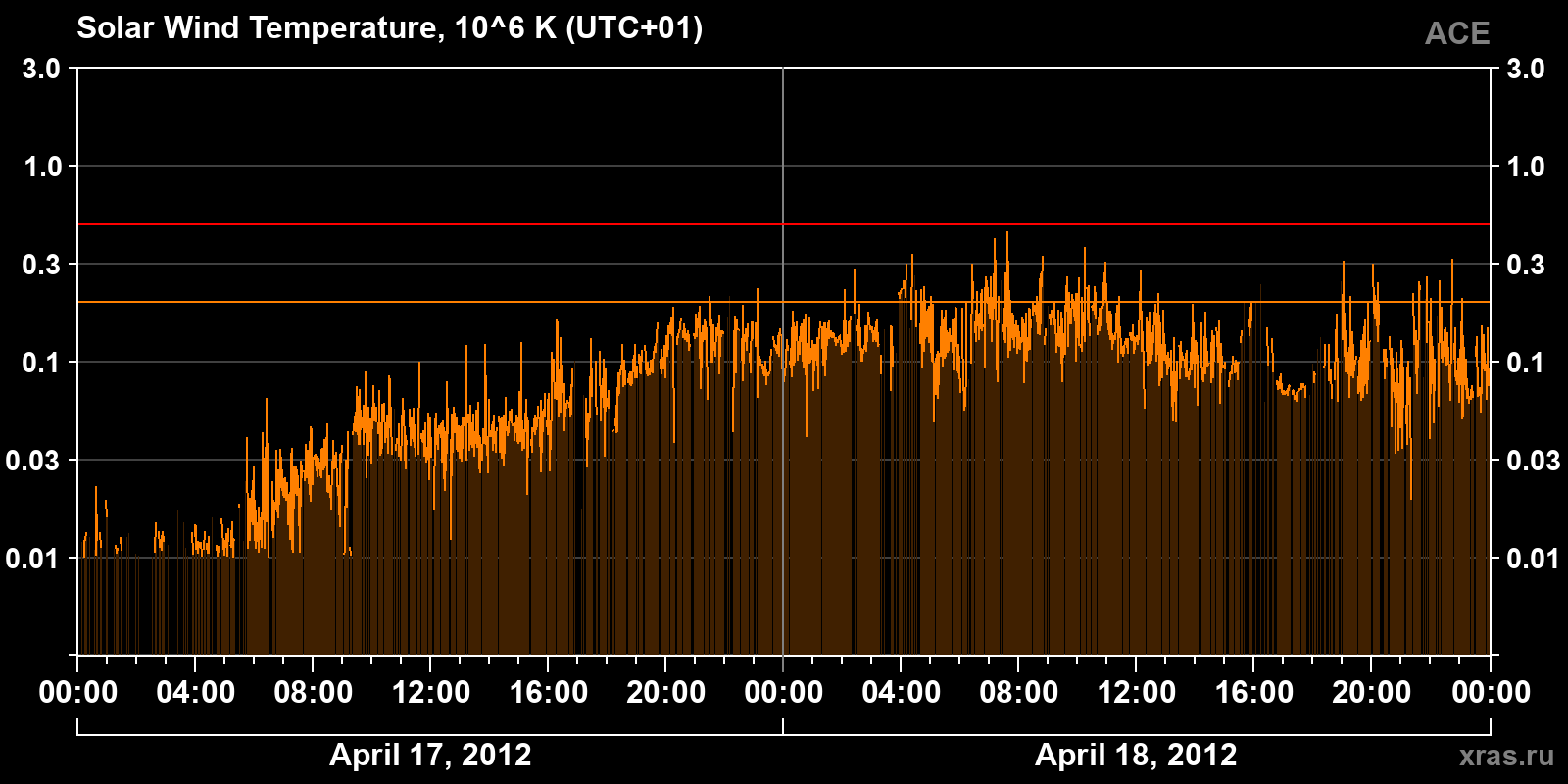 Solar wind temperature
