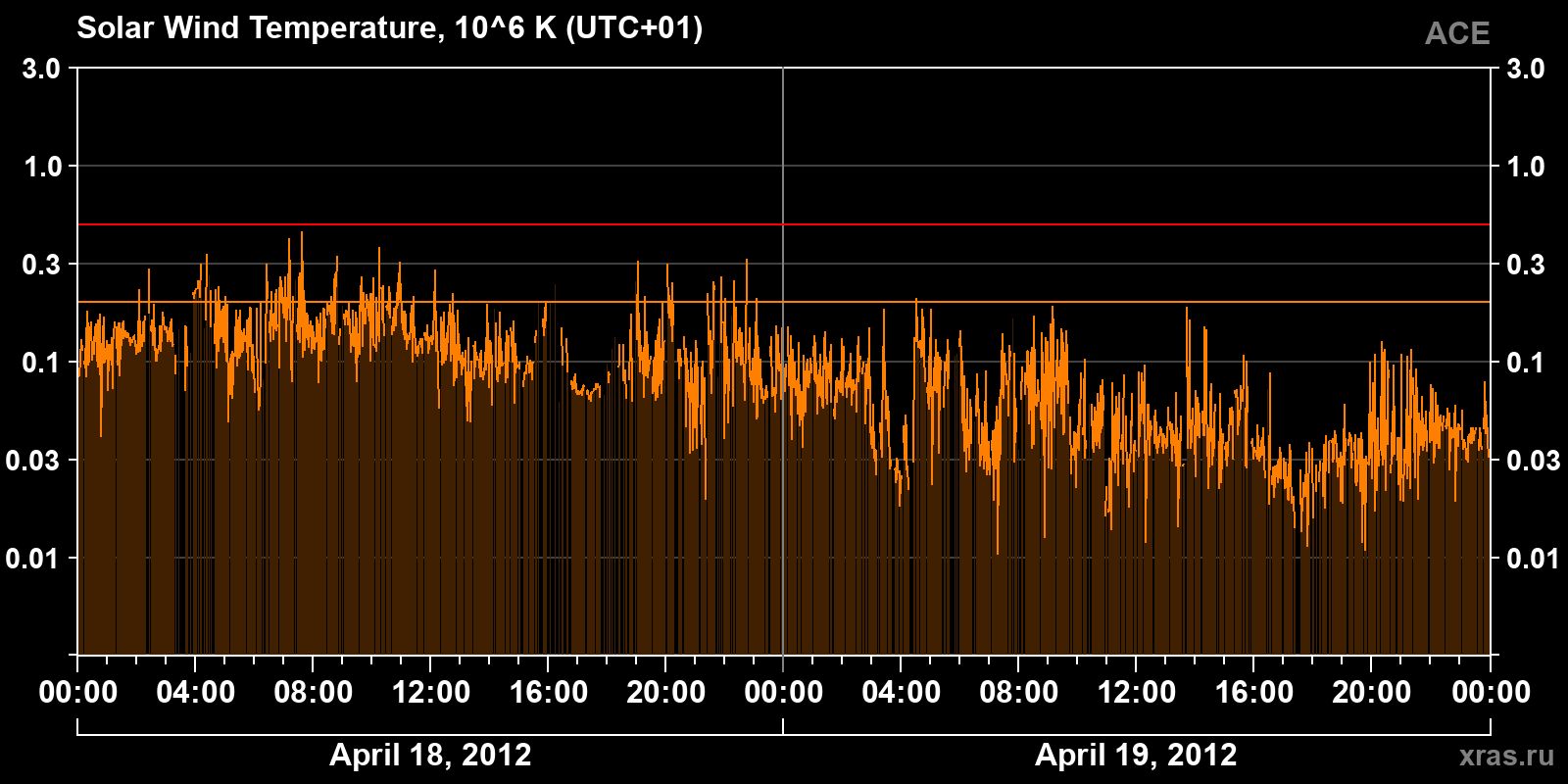 Solar wind temperature