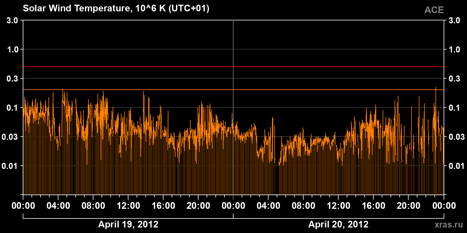 Solar wind temperature
