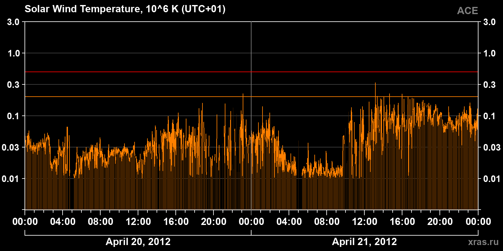 Solar wind temperature