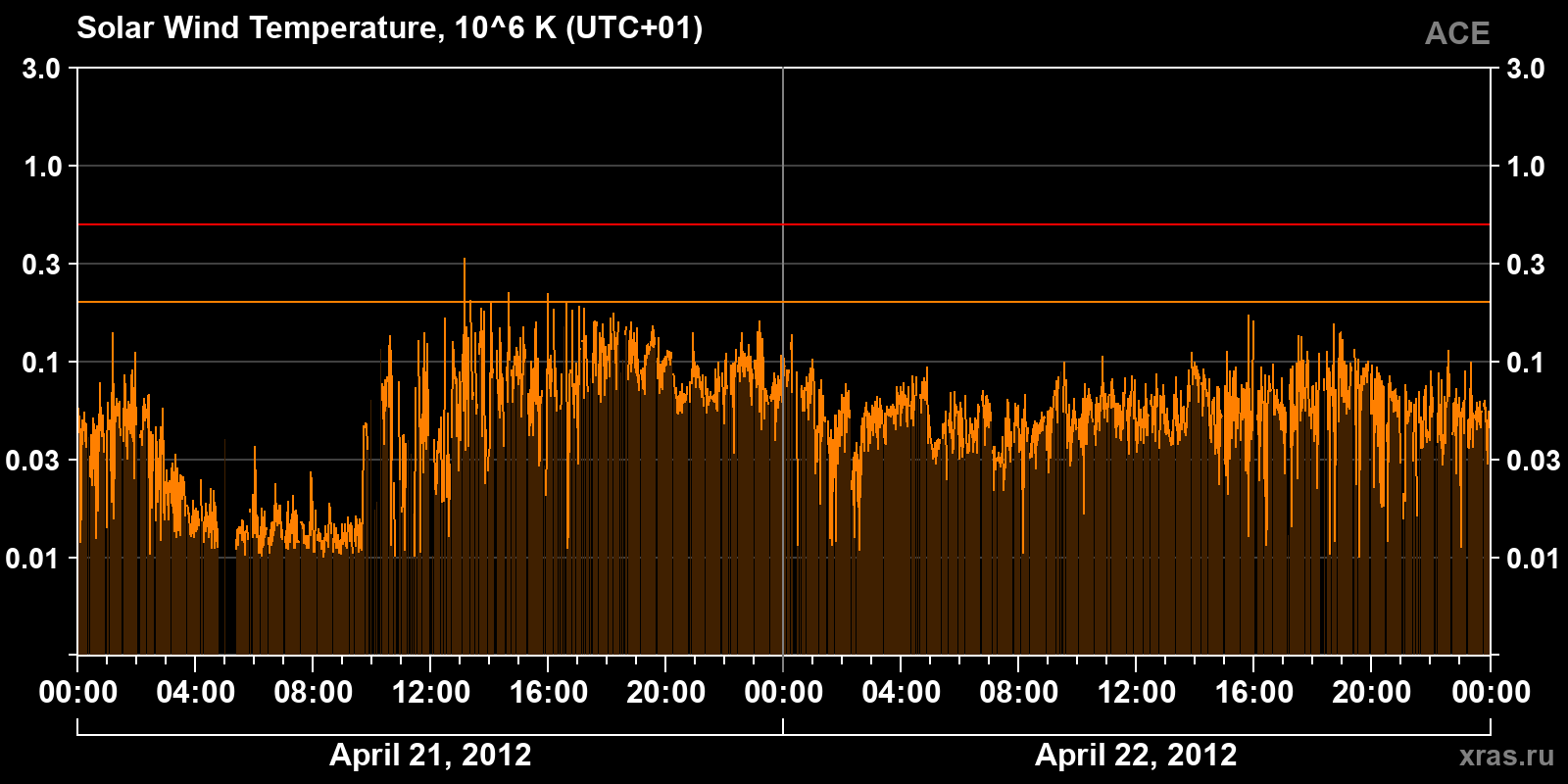 Solar wind temperature
