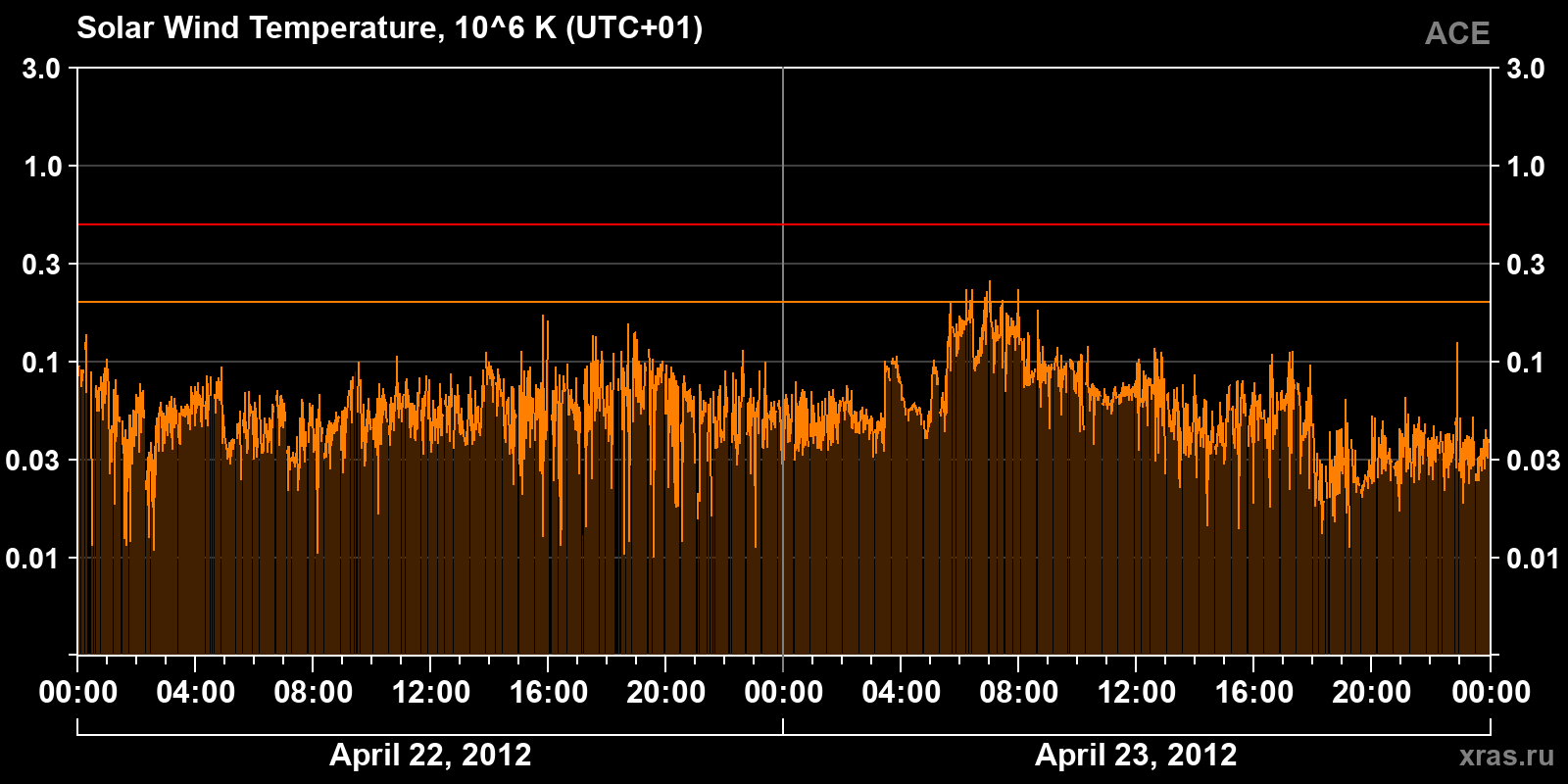 Solar wind temperature