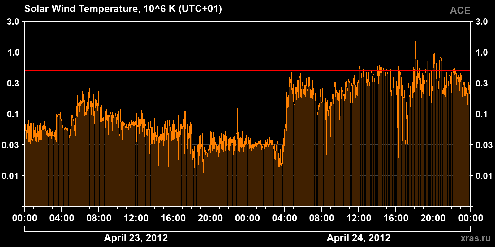 Solar wind temperature