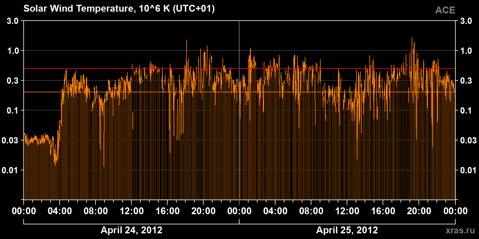 Solar wind temperature