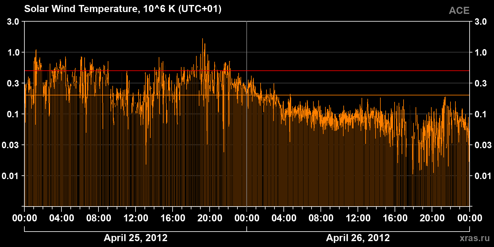 Solar wind temperature
