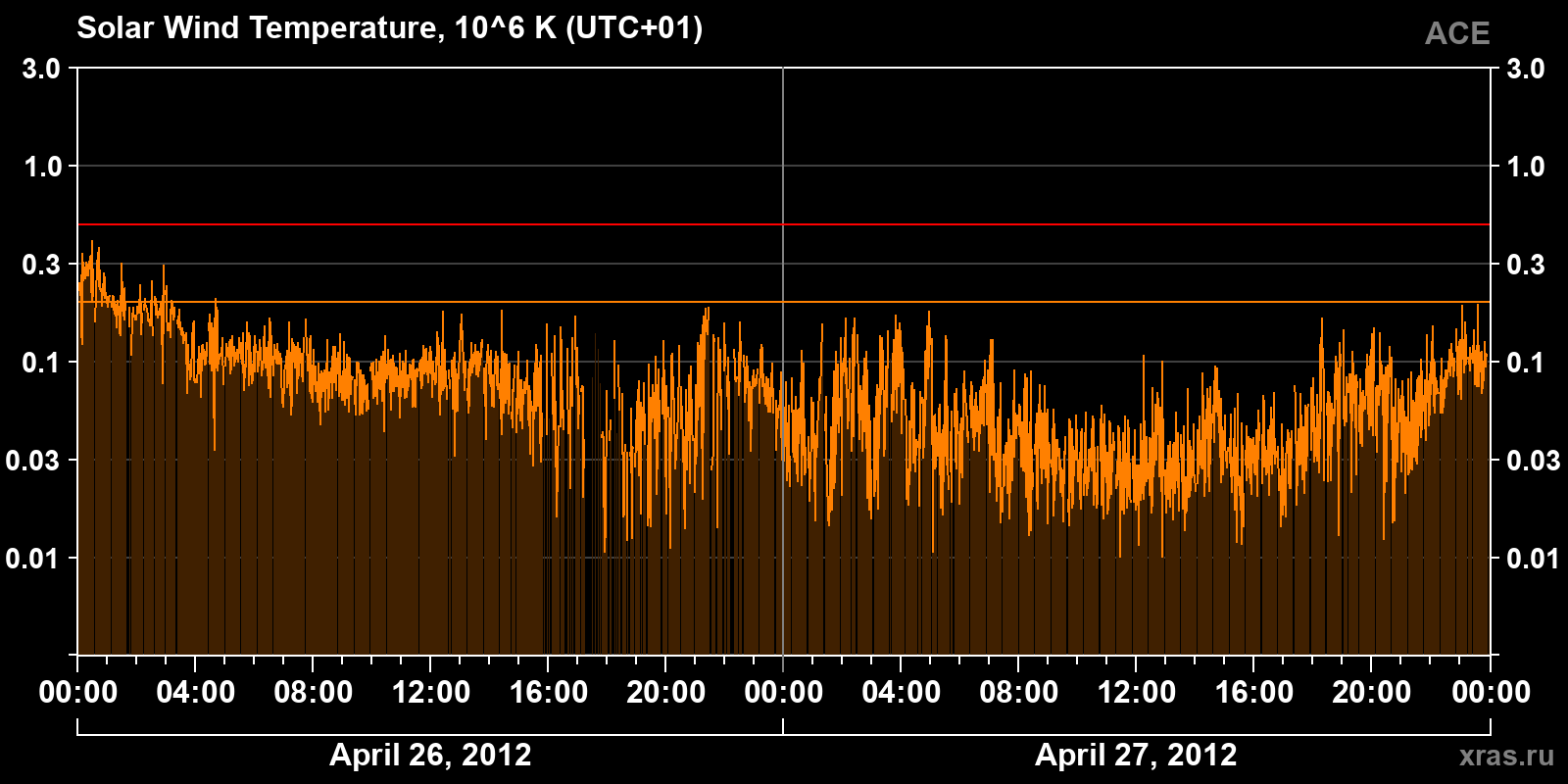 Solar wind temperature