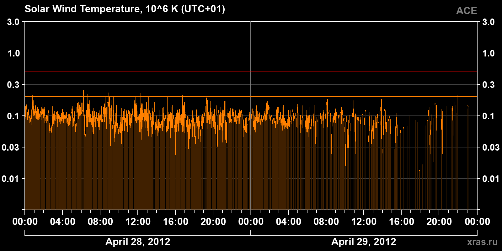 Solar wind temperature