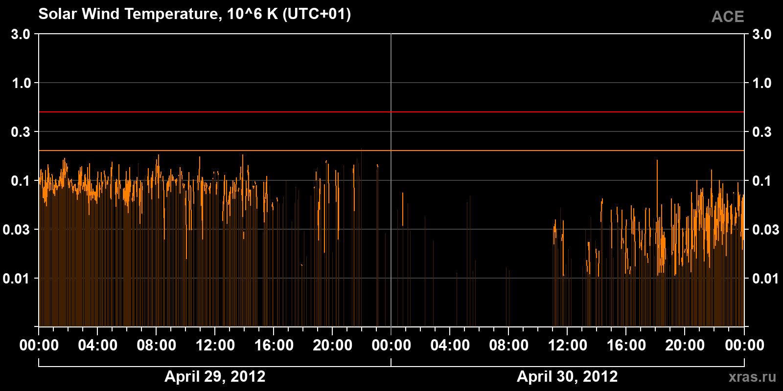 Solar wind temperature