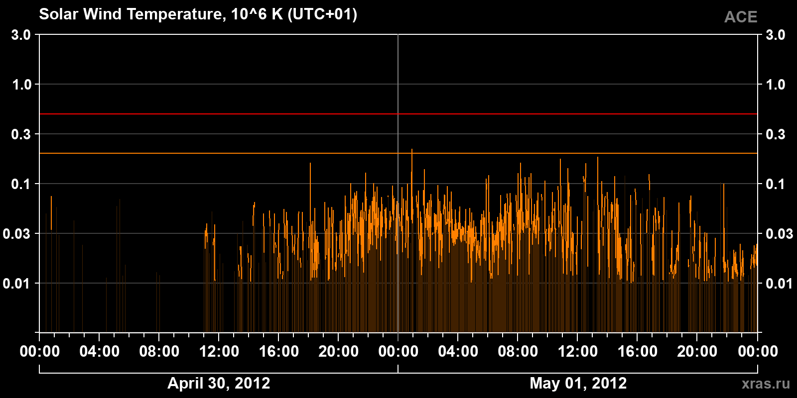 Solar wind temperature