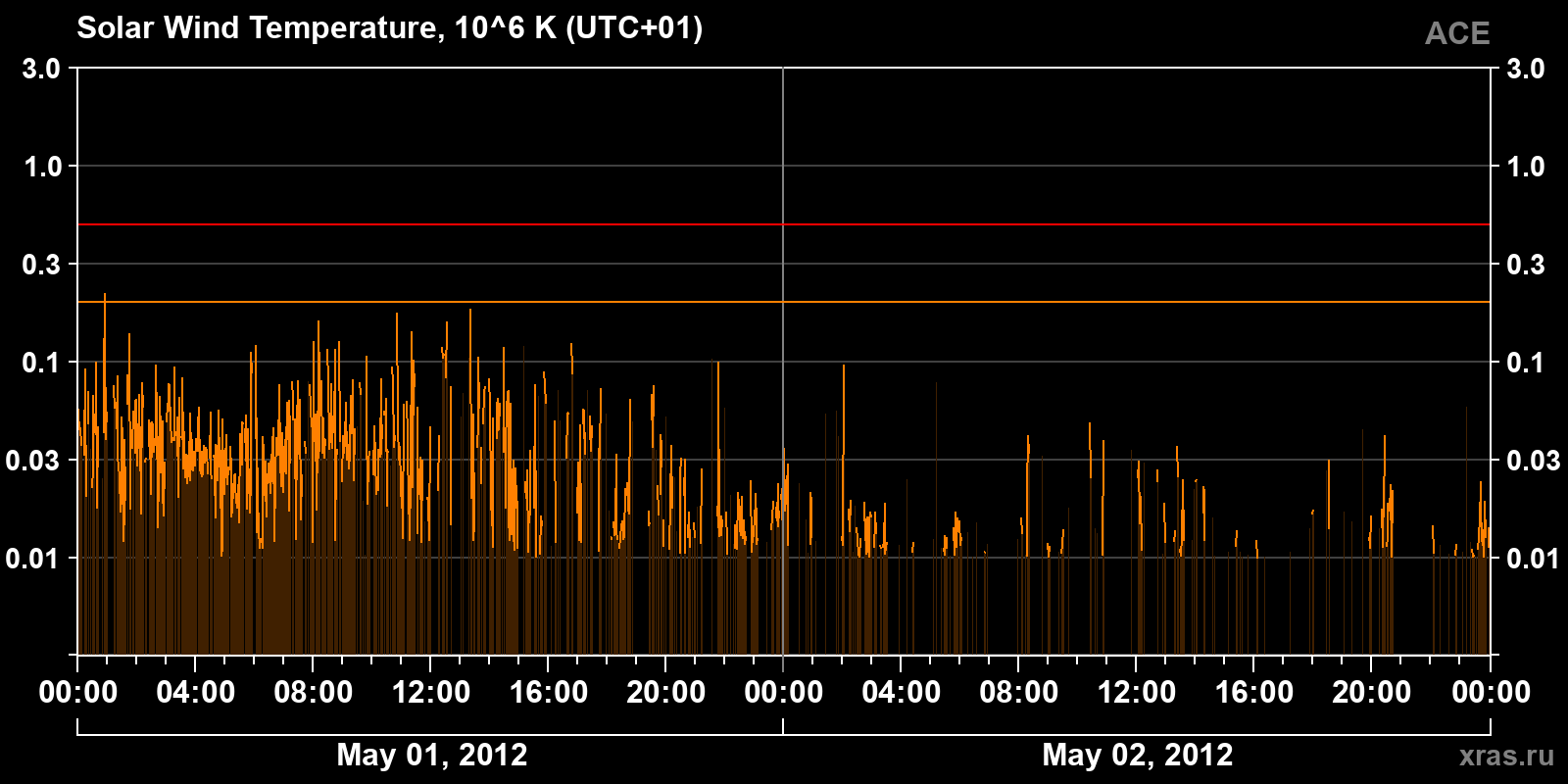 Solar wind temperature